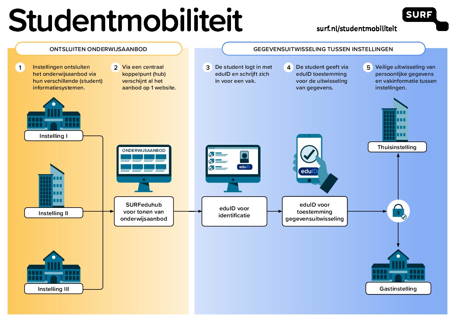 Pilot Studentenmobiliteit wordt uitgebreid