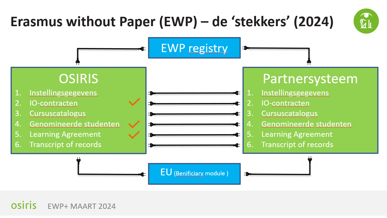 EWP Stekkers