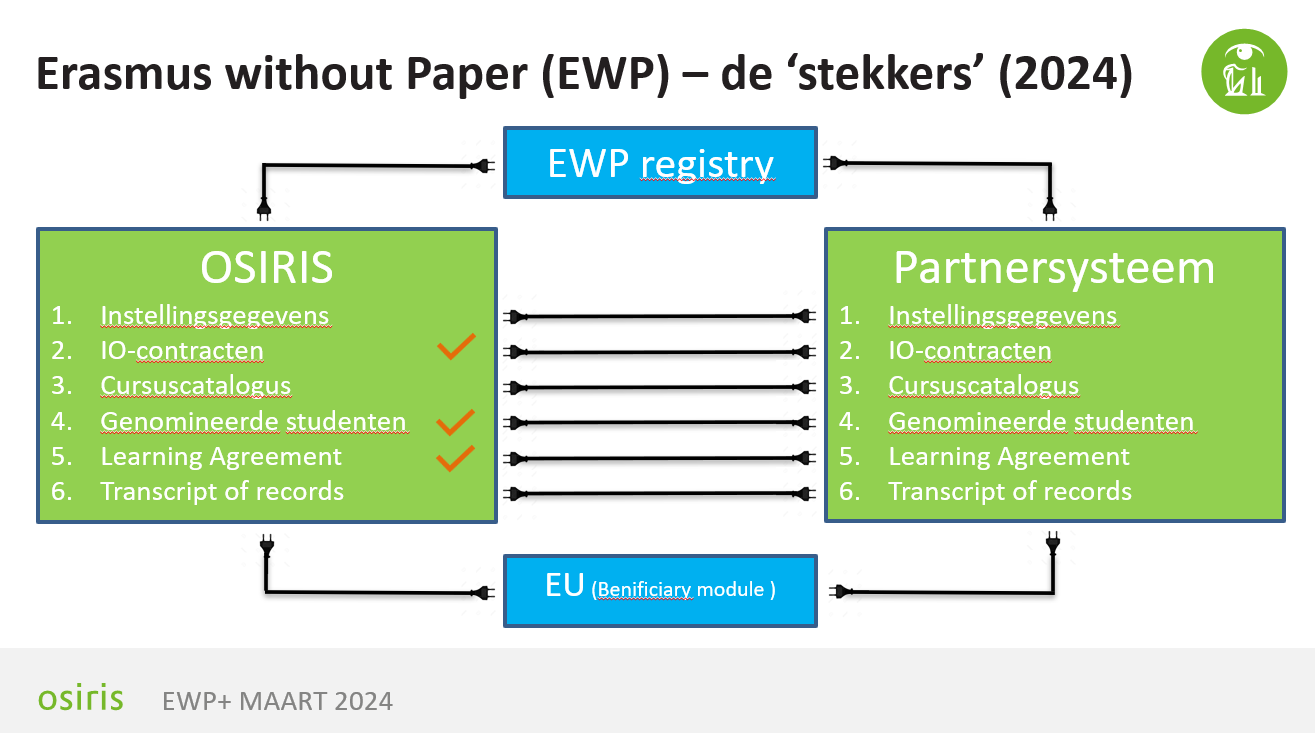 Versie 7 van Erasmus Without Paper/IIA live op 1 april (en dat is geen grapje)